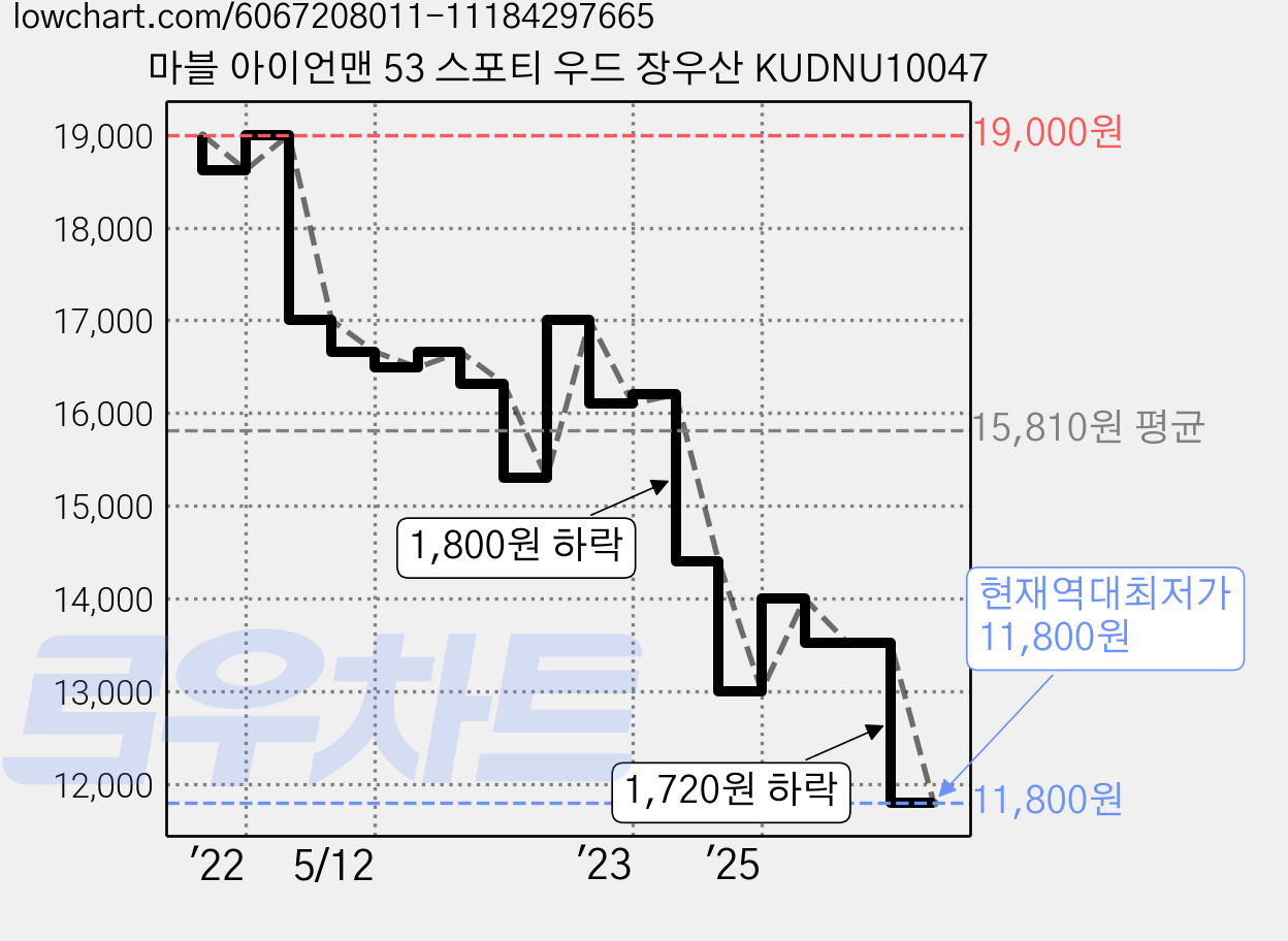 마블 아이언맨 53 스포티 우드 장우산 KUDNU10047 가격 변동 차트, 현재가 11,800원, 역대최저가