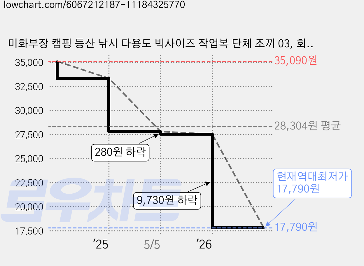 미화부장 캠핑 등산 낚시 다용도 빅사이즈 작업복 단체 조끼 03, 회색, 1개 가격 변동 차트, 현재가 17,790원, 역대최저가