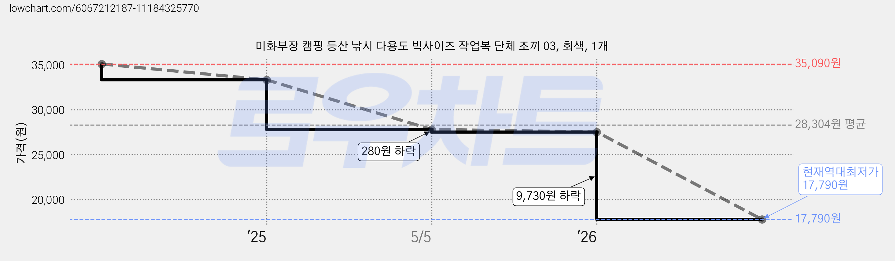 미화부장 캠핑 등산 낚시 다용도 빅사이즈 작업복 단체 조끼 03, 회색, 1개 가격 변동 차트, 현재가 17,790원, 역대최저가