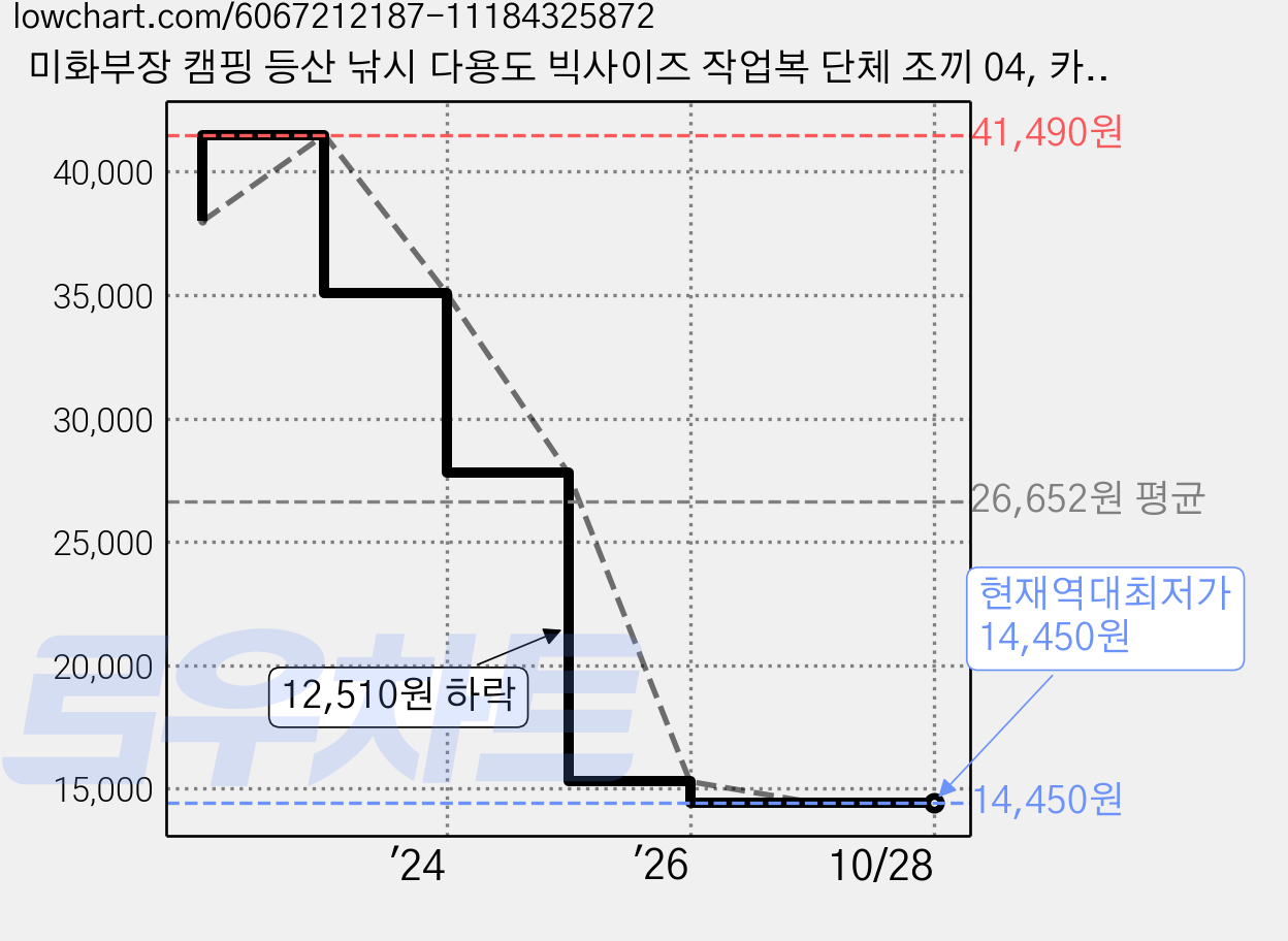 미화부장 캠핑 등산 낚시 다용도 빅사이즈 작업복 단체 조끼 04, 카키색, 1개 가격 변동 차트, 현재가 14,450원, 역대최저가