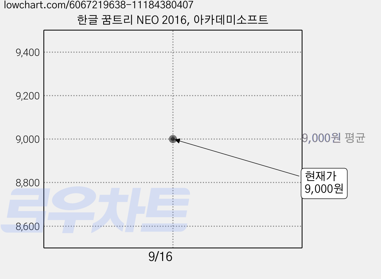 한글 꿈트리 NEO 2016, 아카데미소프트 가격 변동 차트, 현재가 9,000원