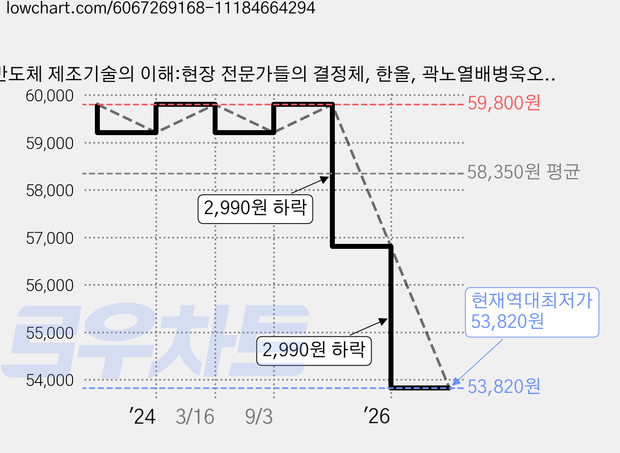 반도체 제조기술의 이해:현장 전문가들의 결정체, 한올, 곽노열배병욱오경택 외 가격 변동 차트, 현재가 53,820원, 역대최저가
