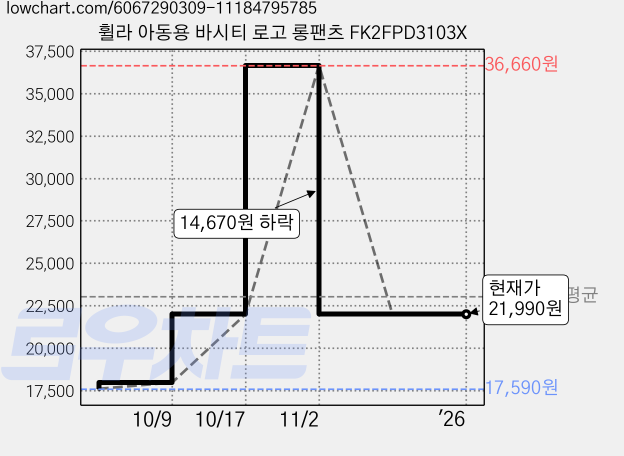 휠라 아동용 바시티 로고 롱팬츠 FK2FPD3103X 가격 변동 차트, 현재가 21,990원, 역대최저가