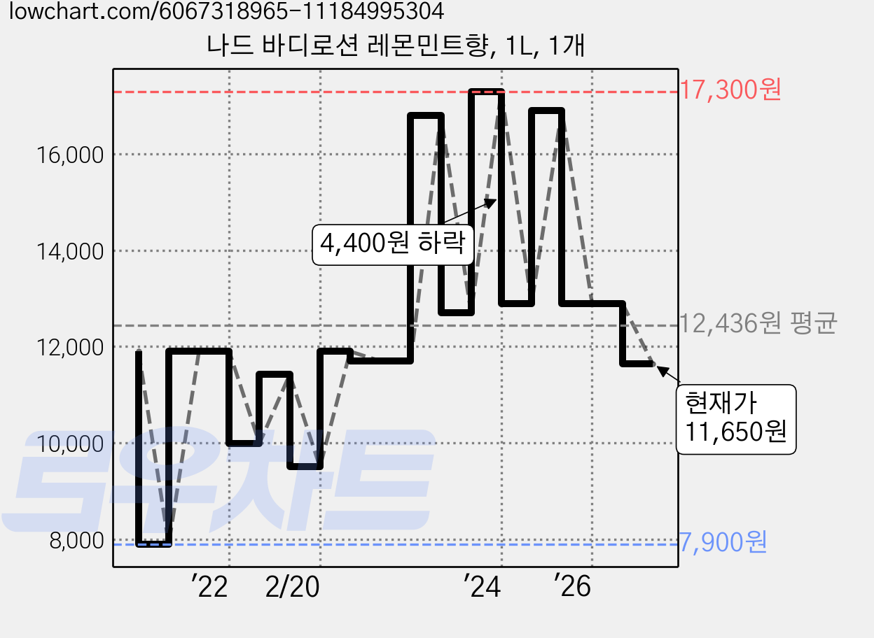 나드 바디로션 레몬민트향, 1L, 1개 가격 변동 차트, 현재가 11,650원, 관측 최저가 7,900원