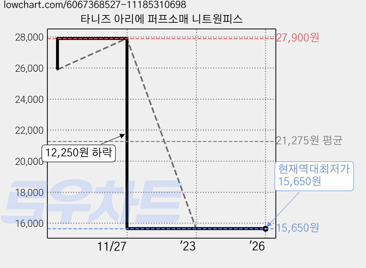 타니즈 아리에 퍼프소매 니트원피스 가격 변동 차트, 현재가 15,650원, 역대최저가
