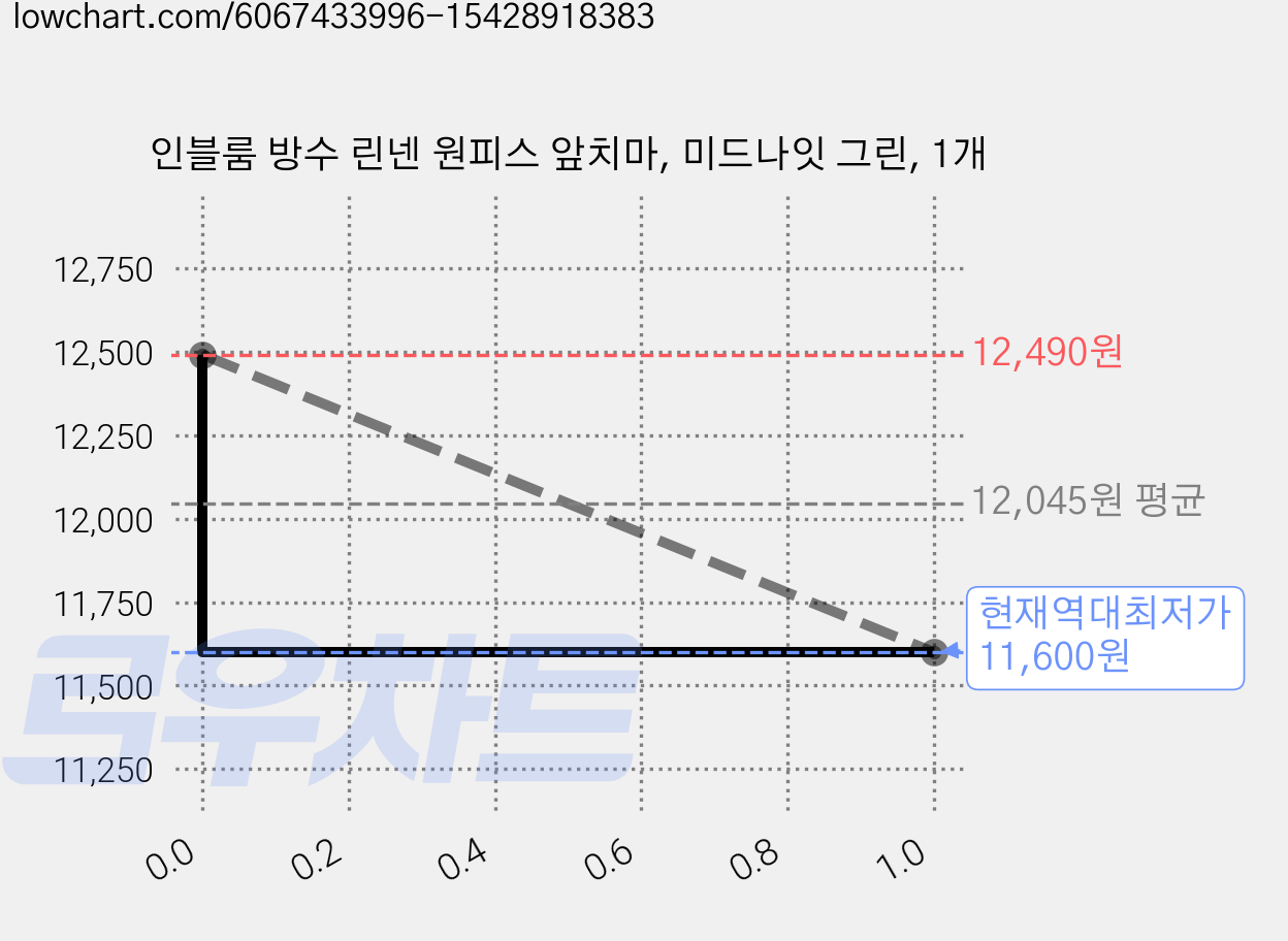 인블룸 방수 린넨 원피스 앞치마, 미드나잇 그린, 1개 가격 변동 차트, 현재가 11,600원, 역대최저가