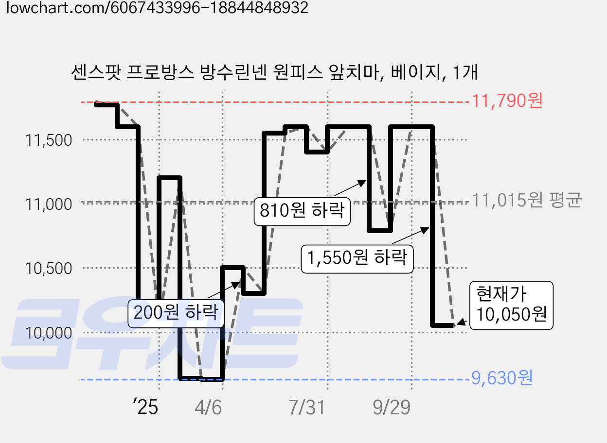 센스팟 프로방스 방수린넨 원피스 앞치마, 베이지, 1개 가격 변동 차트, 현재가 10,050원, 관측 최저가 9,630원