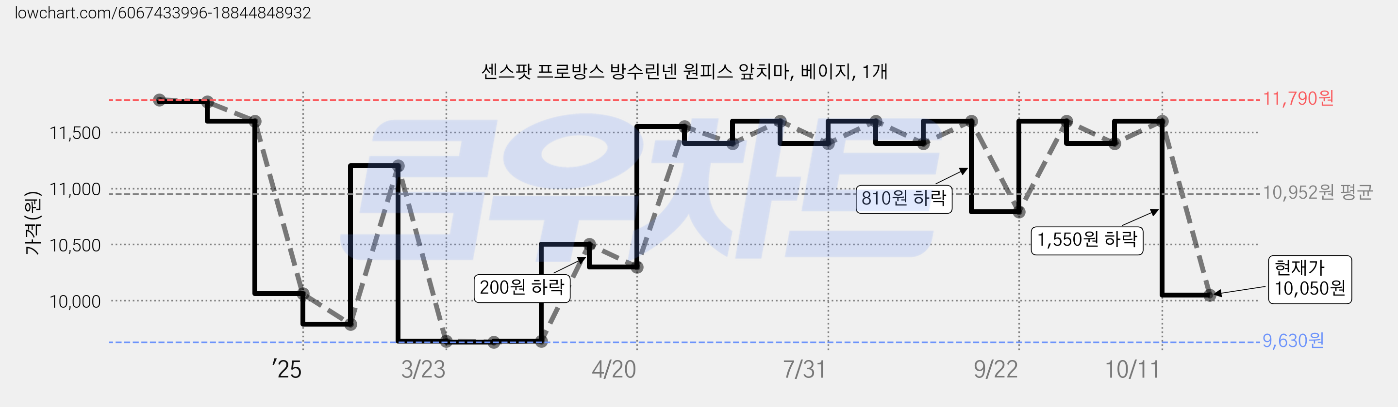 센스팟 프로방스 방수린넨 원피스 앞치마, 베이지, 1개 가격 변동 차트, 현재가 10,050원, 관측 최저가 9,630원