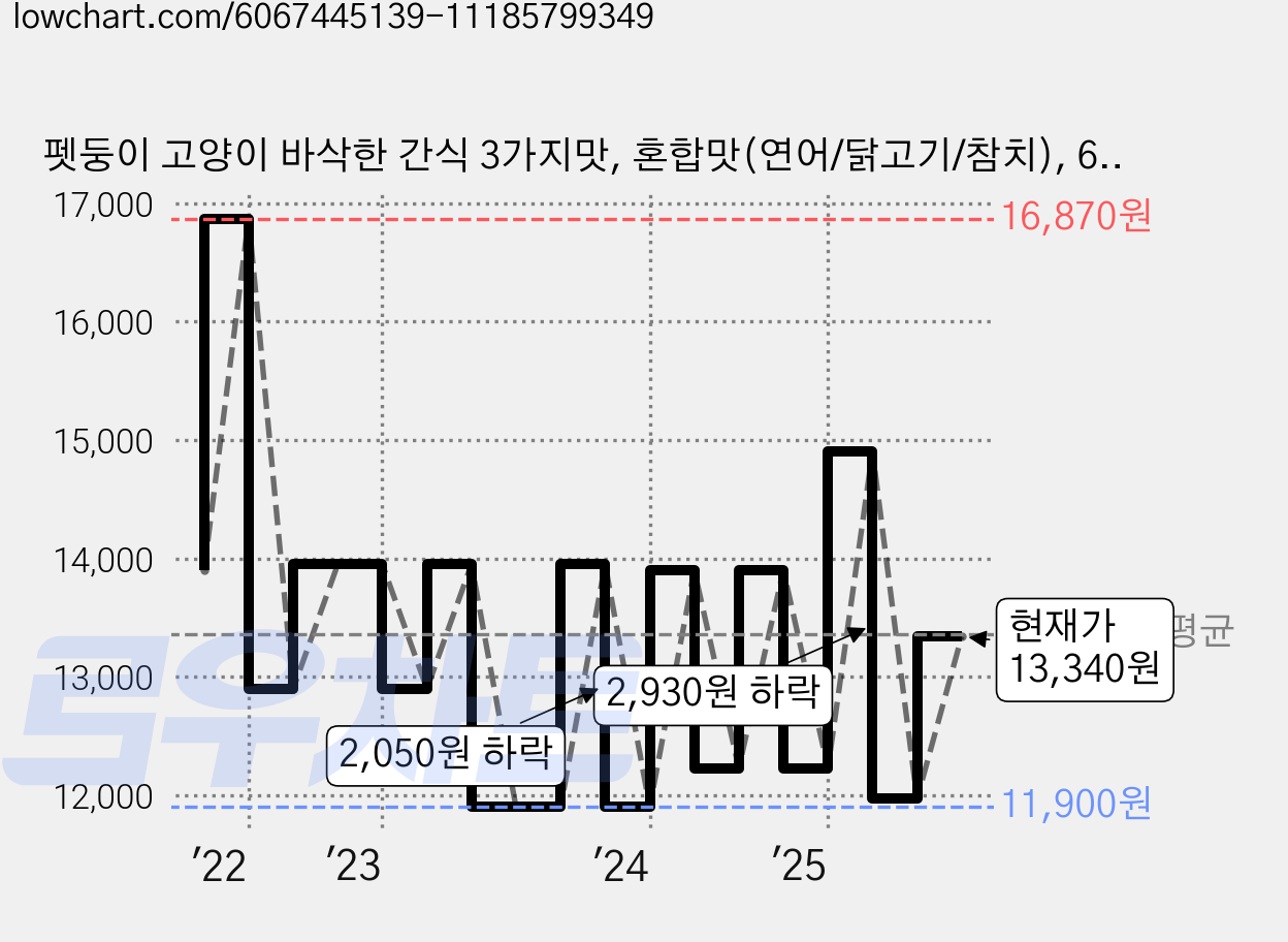 펫둥이 고양이 바삭한 간식 3가지맛, 혼합맛(연어/닭고기/참치), 600g, 1세트 가격 변동 차트, 현재가 13,340원, 관측 최저가 11,440원