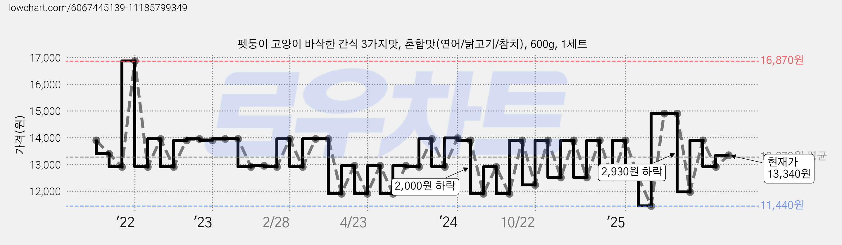 펫둥이 고양이 바삭한 간식 3가지맛, 혼합맛(연어/닭고기/참치), 600g, 1세트 가격 변동 차트, 현재가 13,340원, 관측 최저가 11,440원