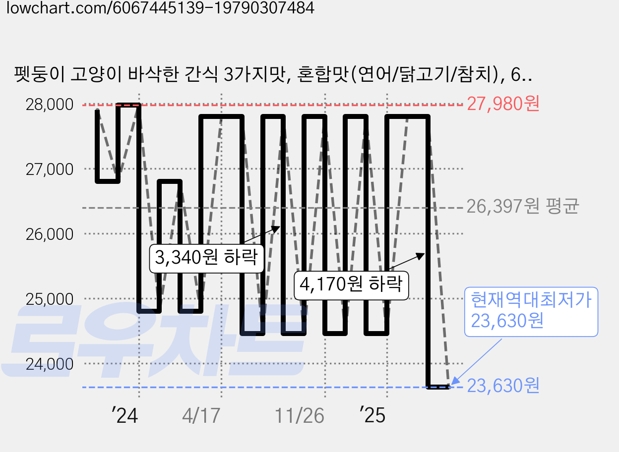 펫둥이 고양이 바삭한 간식 3가지맛, 혼합맛(연어/닭고기/참치), 600g, 2개 가격 변동 차트, 현재가 23,630원, 역대최저가
