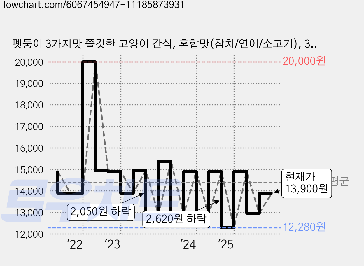 펫둥이 3가지맛 쫄깃한 고양이 간식, 혼합맛(참치/연어/소고기), 300g, 1개 가격 변동 차트, 현재가 13,900원, 관측 최저가 12,280원