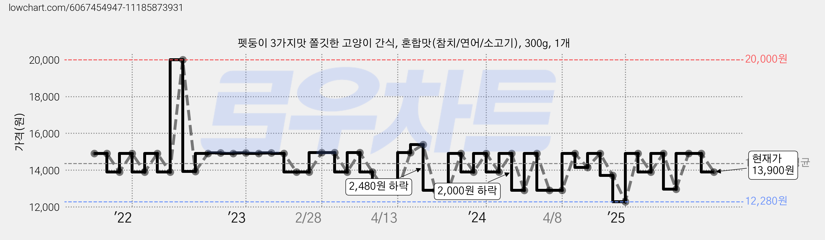 펫둥이 3가지맛 쫄깃한 고양이 간식, 혼합맛(참치/연어/소고기), 300g, 1개 가격 변동 차트, 현재가 13,900원, 관측 최저가 12,280원