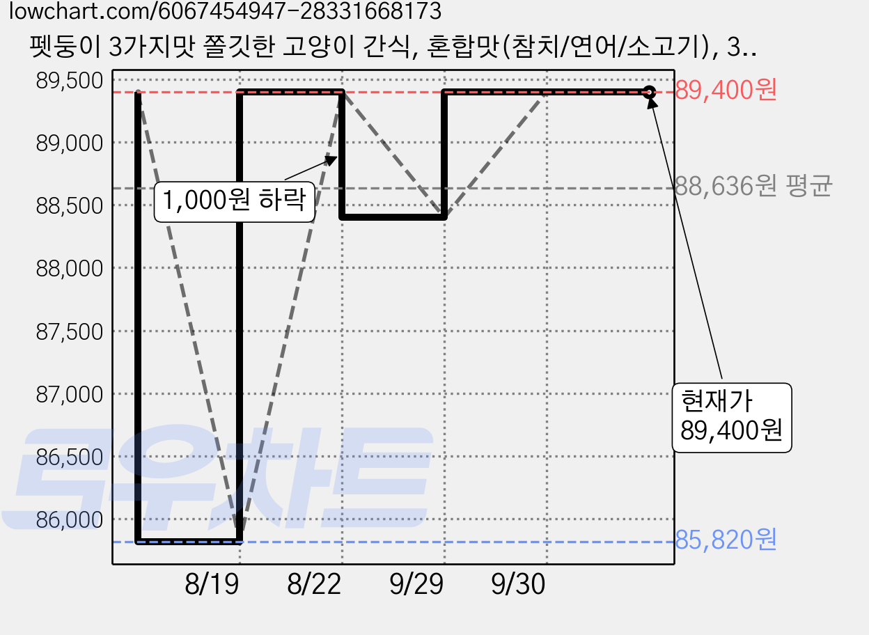펫둥이 3가지맛 쫄깃한 고양이 간식, 혼합맛(참치/연어/소고기), 300g, 6개 가격 변동 차트, 현재가 89,400원, 관측 최저가 85,820원