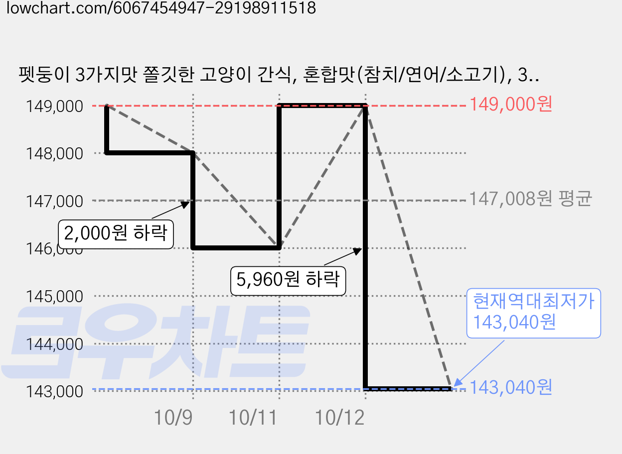 펫둥이 3가지맛 쫄깃한 고양이 간식, 혼합맛(참치/연어/소고기), 300g, 10개 가격 변동 차트, 현재가 143,040원, 역대최저가
