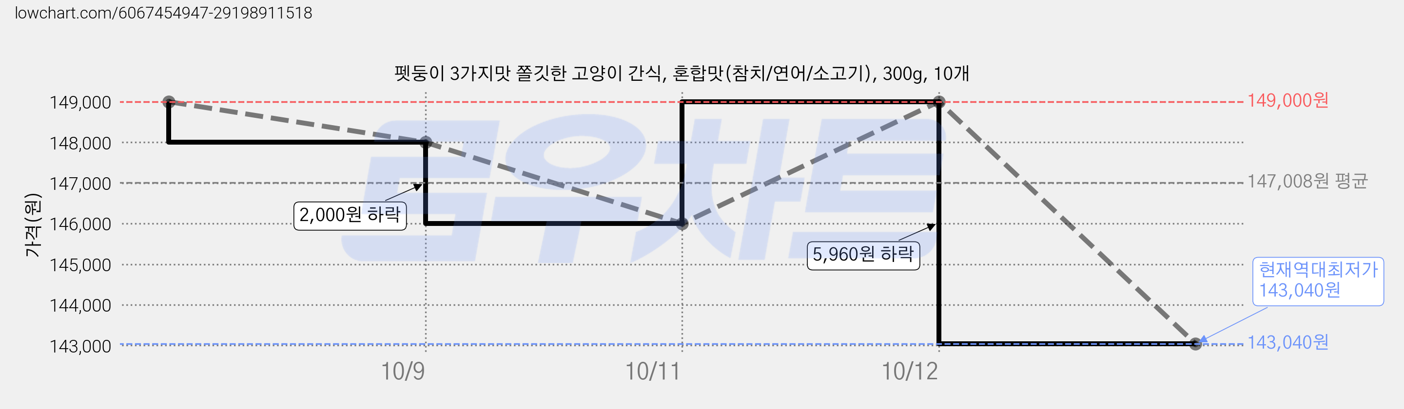 펫둥이 3가지맛 쫄깃한 고양이 간식, 혼합맛(참치/연어/소고기), 300g, 10개 가격 변동 차트, 현재가 143,040원, 역대최저가