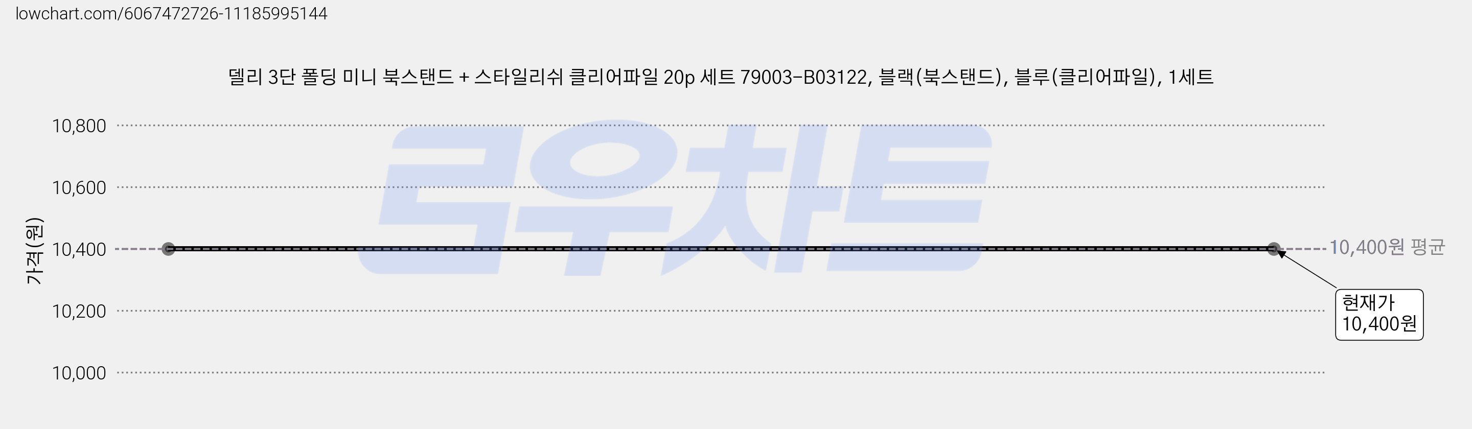 델리 3단 폴딩 미니 북스탠드 + 스타일리쉬 클리어파일 20p 세트 79003-B03122, 블랙(북스탠드), 블루(클리어파일), 1세트 가격 변동 차트, 현재가 10,400원