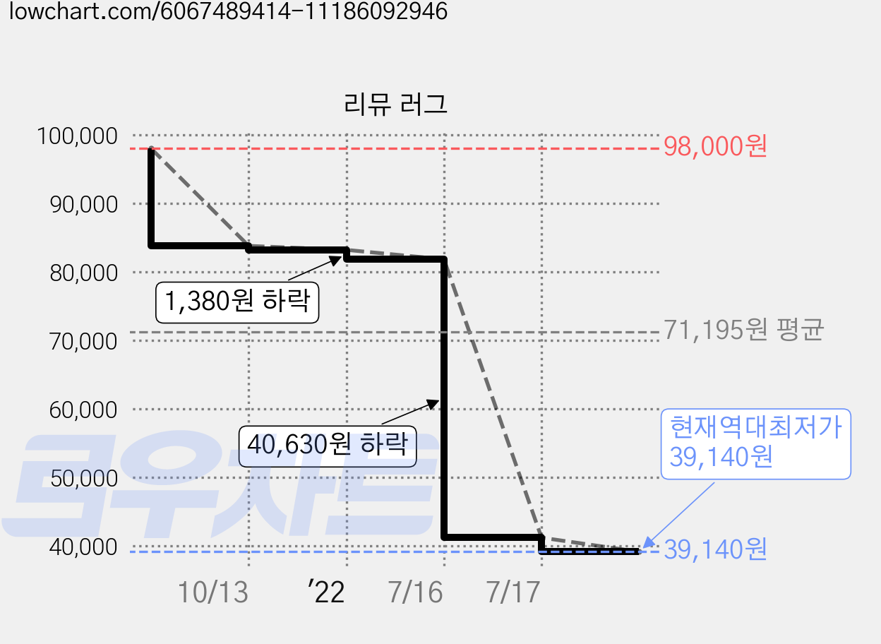 리뮤 러그 가격 변동 차트, 현재가 39,140원, 역대최저가
