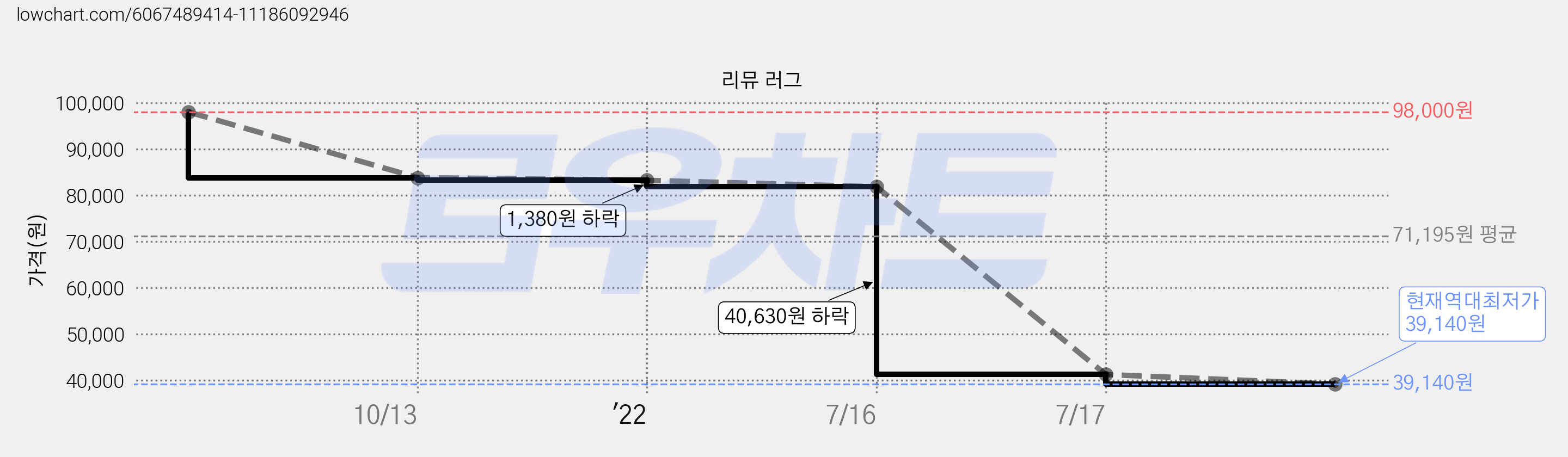 리뮤 러그 가격 변동 차트, 현재가 39,140원, 역대최저가