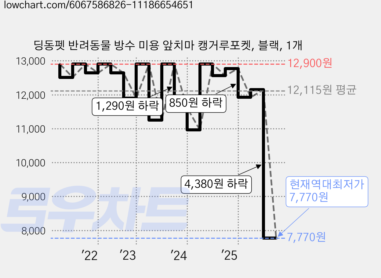 딩동펫 반려동물 방수 미용 앞치마 캥거루포켓, 블랙, 1개 가격 변동 차트, 현재가 7,770원, 역대최저가