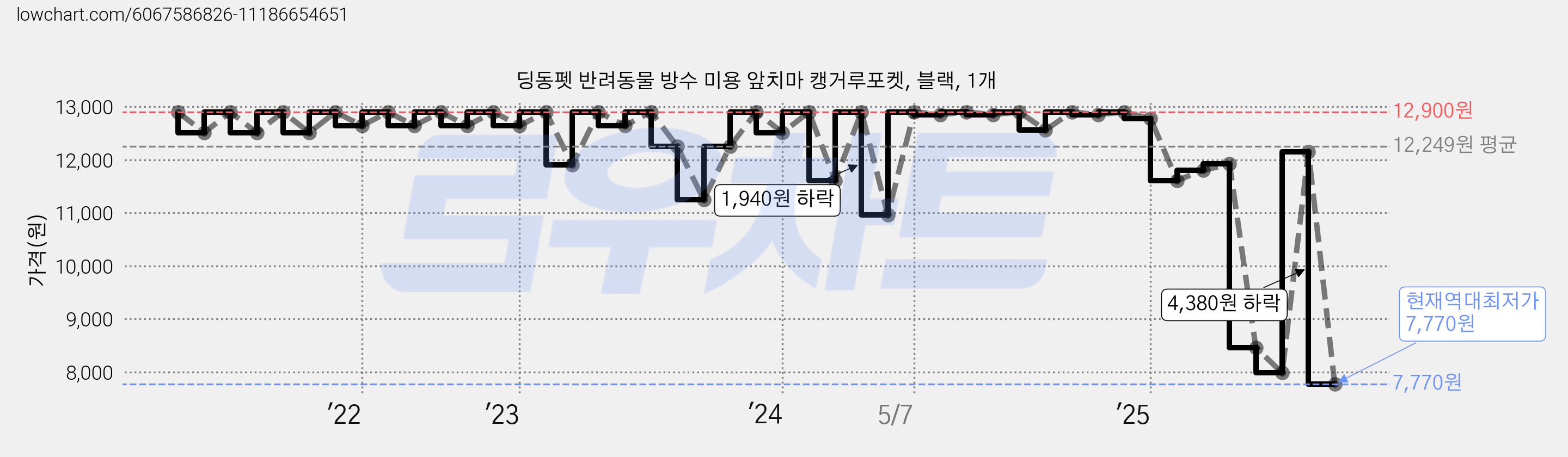 딩동펫 반려동물 방수 미용 앞치마 캥거루포켓, 블랙, 1개 가격 변동 차트, 현재가 7,770원, 역대최저가