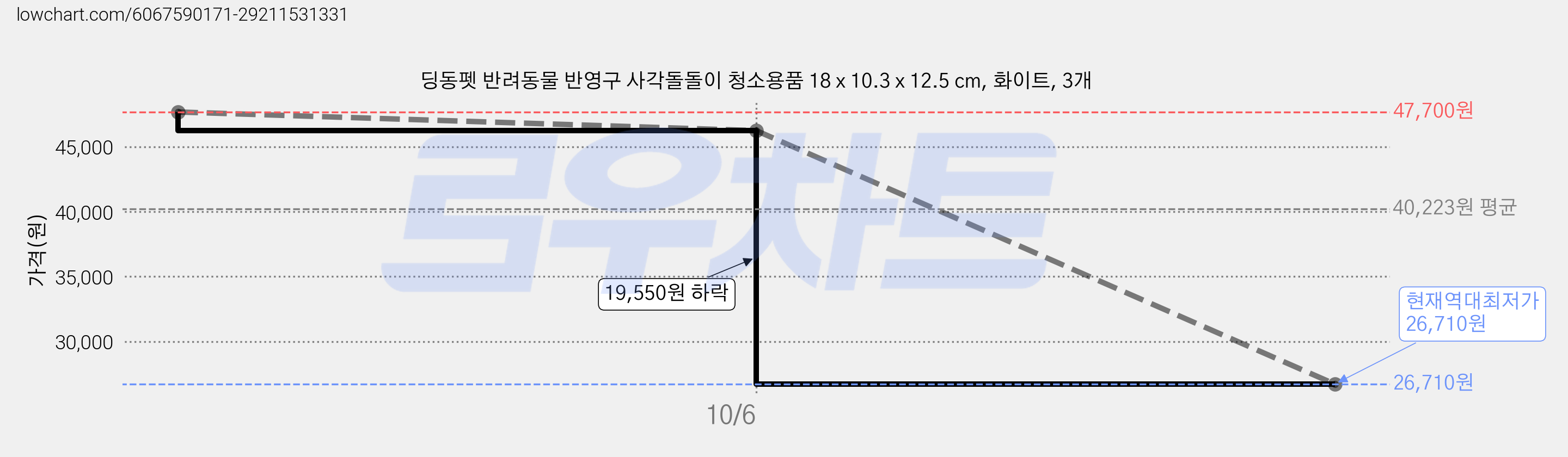 딩동펫 반려동물 반영구 사각돌돌이 청소용품 18 x 10.3 x 12.5 cm, 화이트, 3개 가격 변동 차트, 현재가 26,710원, 역대최저가