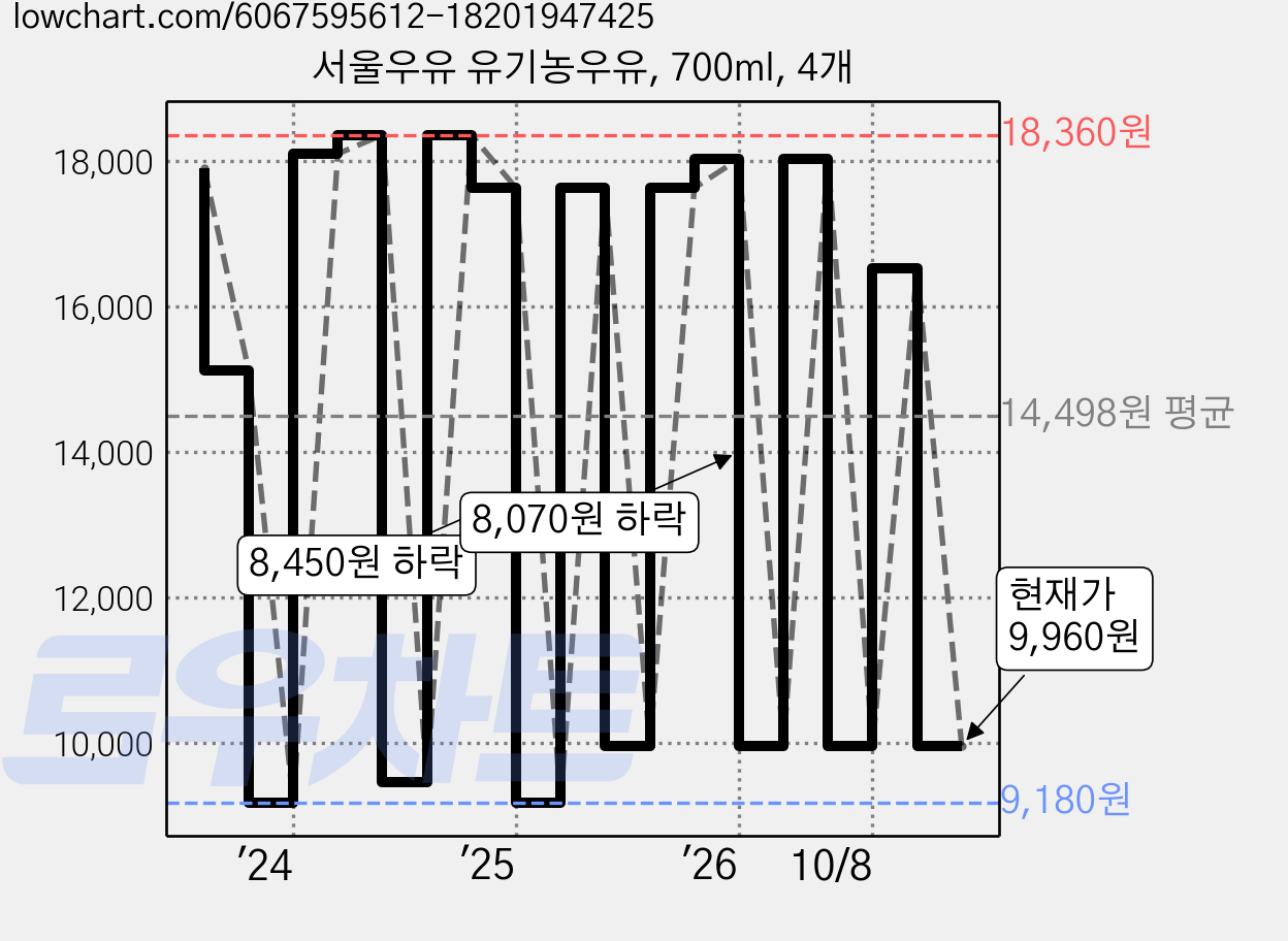 서울우유 유기농우유, 700ml, 4개 가격 변동 차트, 현재가 9,960원, 관측 최저가 9,180원