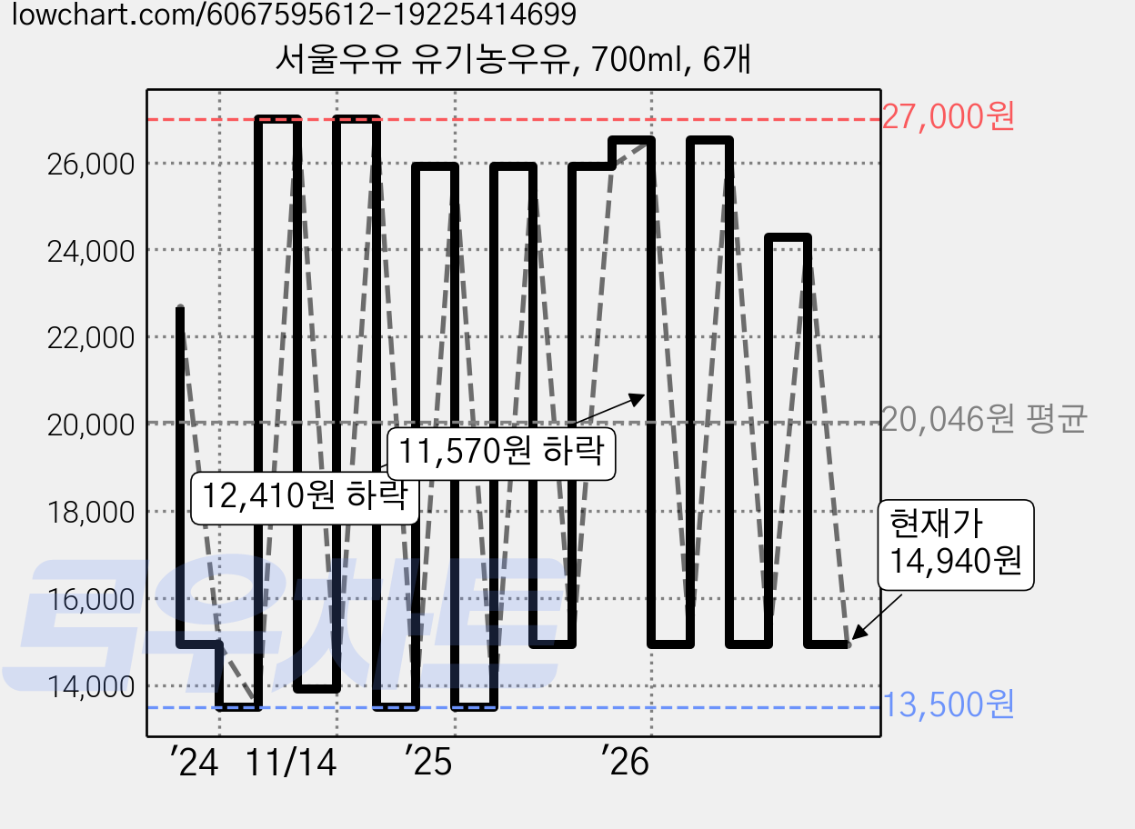 서울우유 유기농우유, 700ml, 6개 가격 변동 차트, 현재가 14,940원, 관측 최저가 13,490원