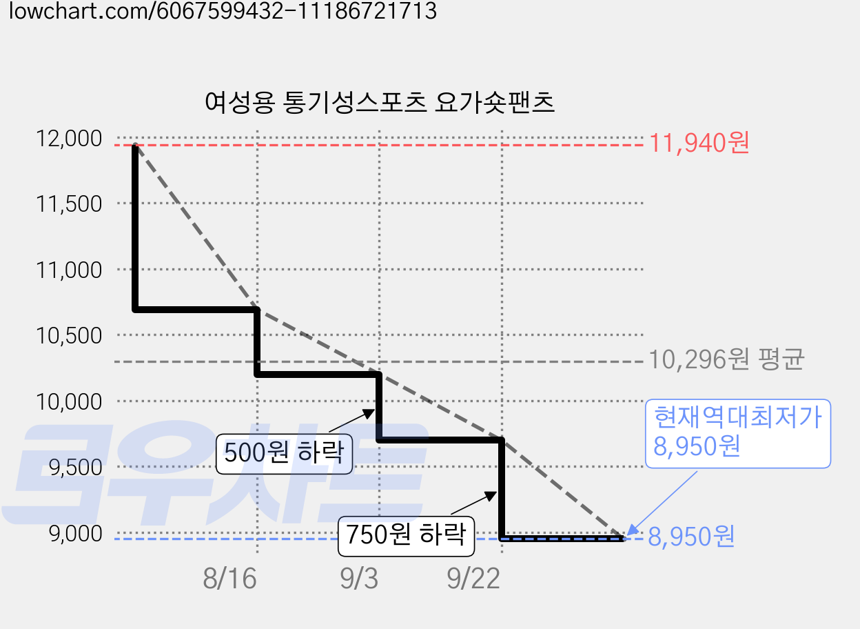 여성용 통기성스포츠 요가숏팬츠 가격 변동 차트, 현재가 8,950원, 역대최저가
