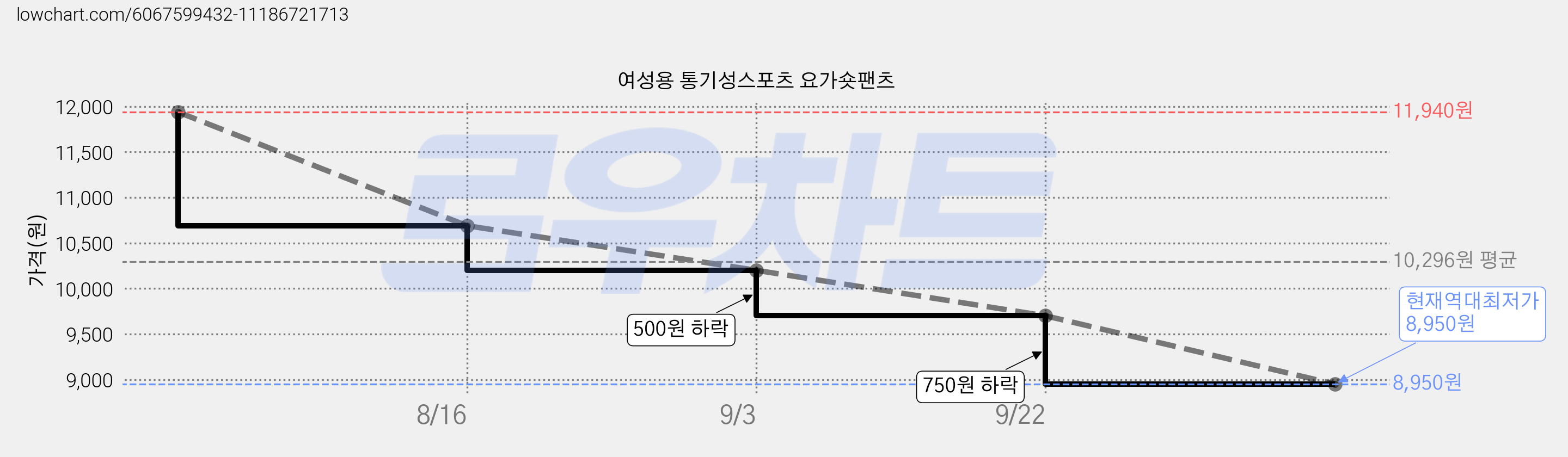 여성용 통기성스포츠 요가숏팬츠 가격 변동 차트, 현재가 8,950원, 역대최저가