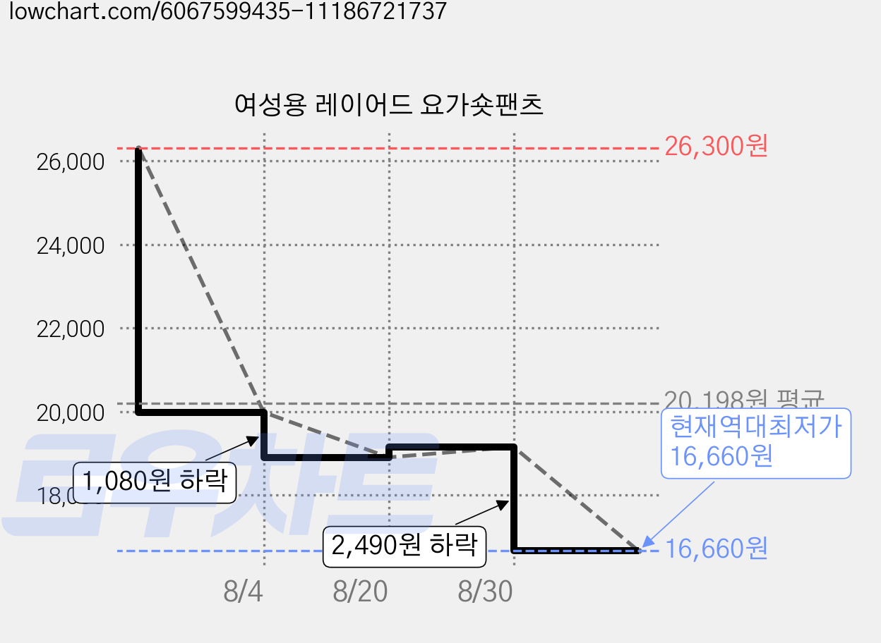 여성용 레이어드 요가숏팬츠 가격 변동 차트, 현재가 16,660원, 역대최저가