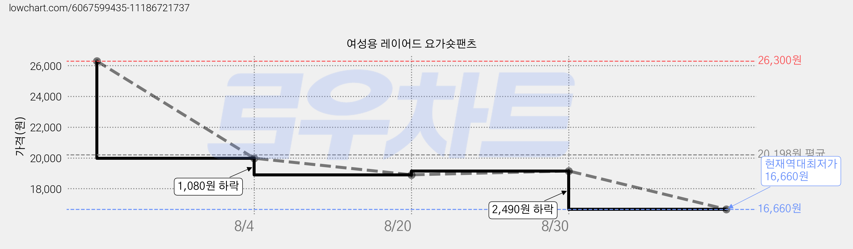 여성용 레이어드 요가숏팬츠 가격 변동 차트, 현재가 16,660원, 역대최저가