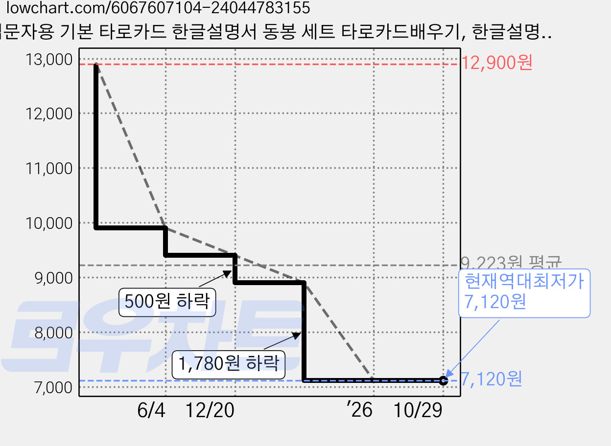 입문자용 기본 타로카드 한글설명서 동봉 세트 타로카드배우기, 한글설명서동봉+입문자용타로카드, 1개 가격 변동 차트, 현재가 7,120원, 역대최저가