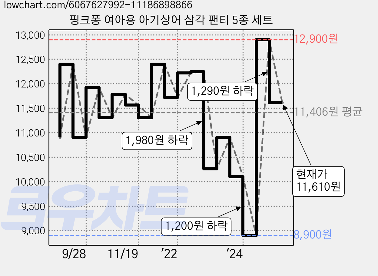 핑크퐁 여아용 아기상어 삼각 팬티 5종 세트 가격 변동 차트, 현재가 11,610원, 관측 최저가 8,900원