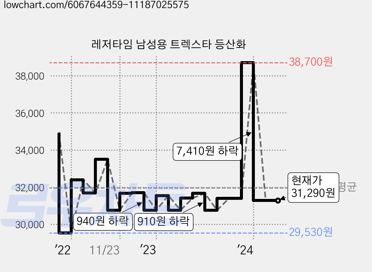 레저타임 남성용 트렉스타 등산화 가격 변동 차트, 현재가 31,290원, 관측 최저가 29,220원