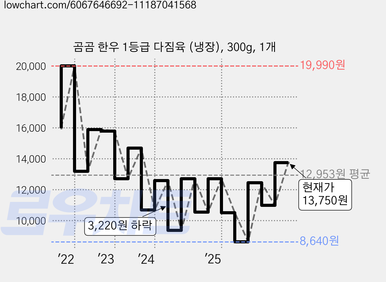 곰곰 한우 1등급 다짐육 (냉장), 300g, 1개 가격 변동 차트, 현재가 13,750원, 관측 최저가 8,640원