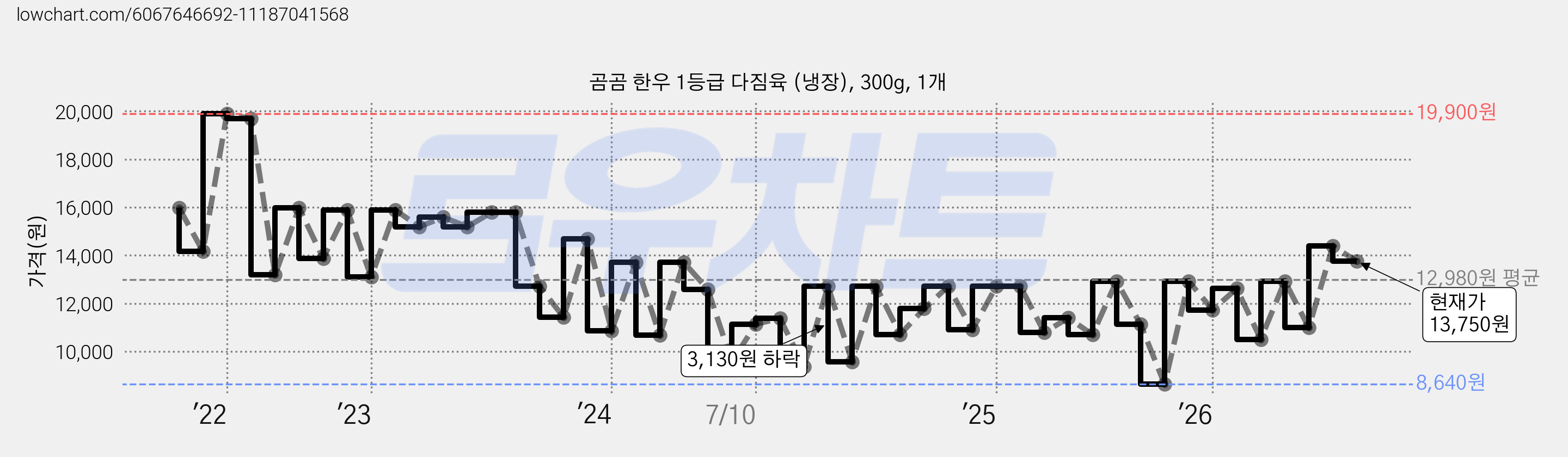 곰곰 한우 1등급 다짐육 (냉장), 300g, 1개 가격 변동 차트, 현재가 13,750원, 관측 최저가 8,640원