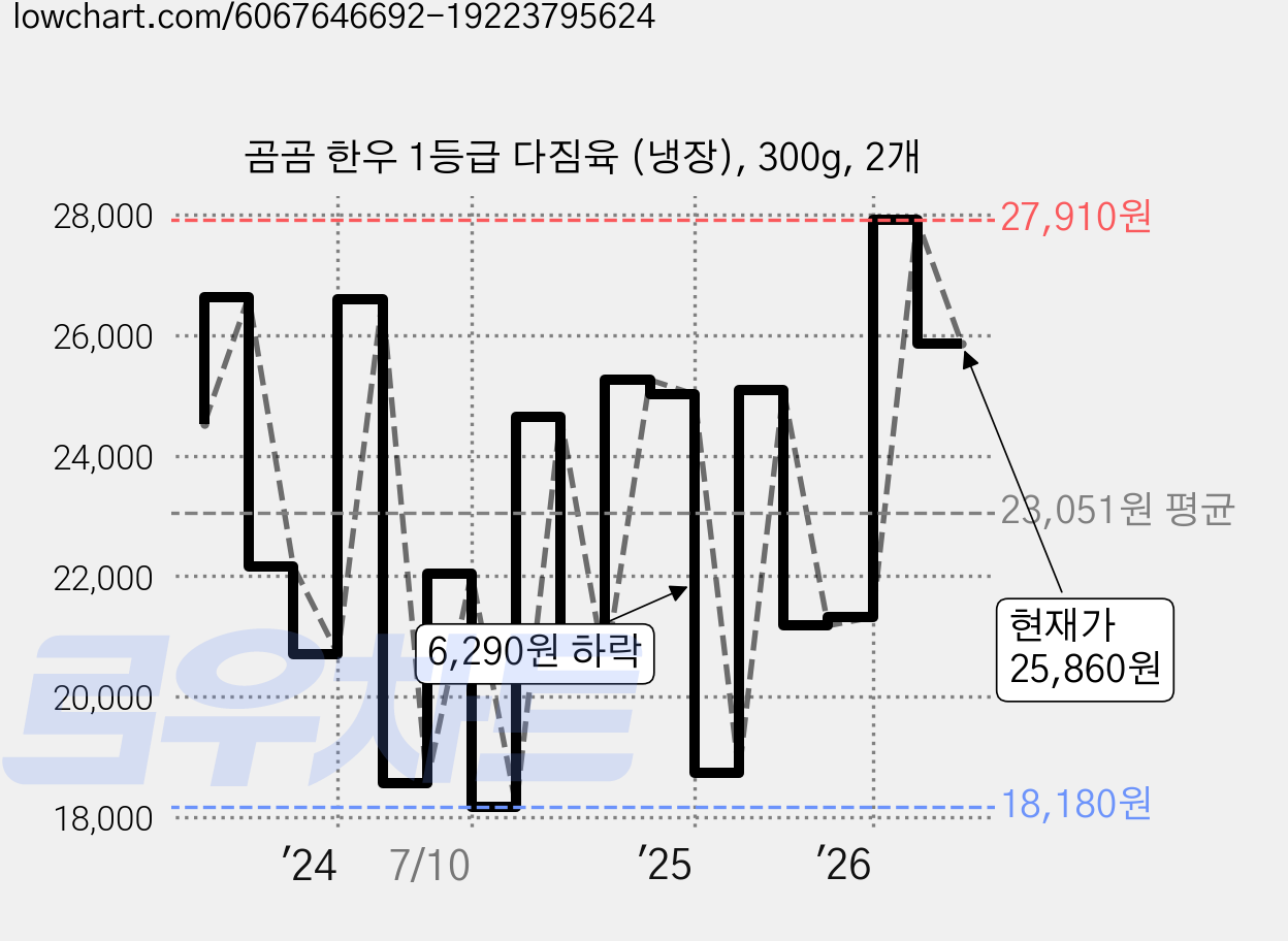 곰곰 한우 1등급 다짐육 (냉장), 300g, 2개 가격 변동 차트, 현재가 25,860원, 관측 최저가 18,180원