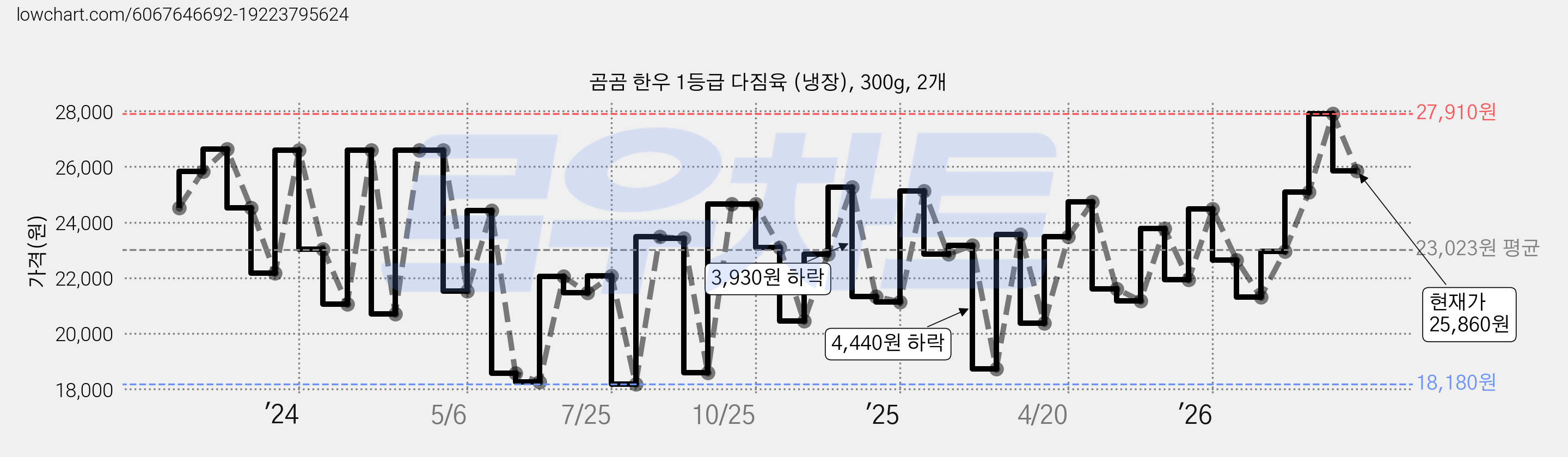 곰곰 한우 1등급 다짐육 (냉장), 300g, 2개 가격 변동 차트, 현재가 25,860원, 관측 최저가 18,180원