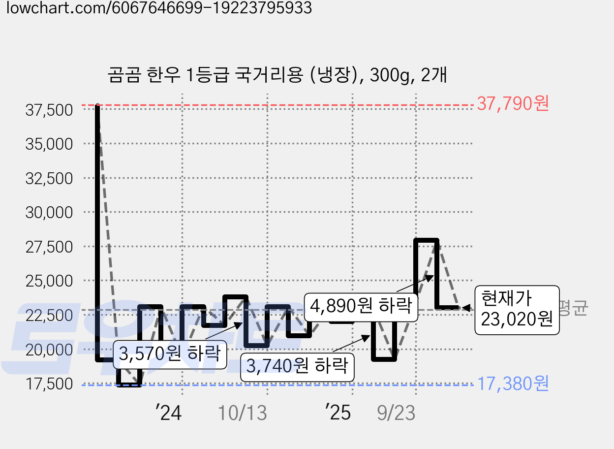 곰곰 한우 1등급 국거리용 (냉장), 300g, 2개 가격 변동 차트, 현재가 23,020원, 관측 최저가 17,380원