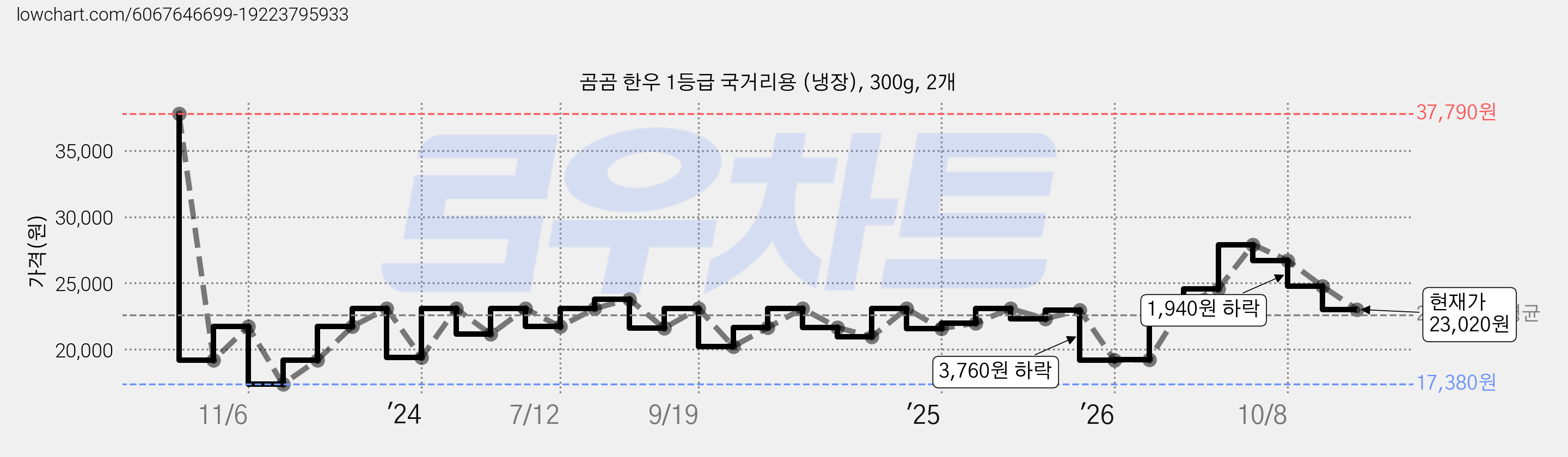 곰곰 한우 1등급 국거리용 (냉장), 300g, 2개 가격 변동 차트, 현재가 23,020원, 관측 최저가 17,380원