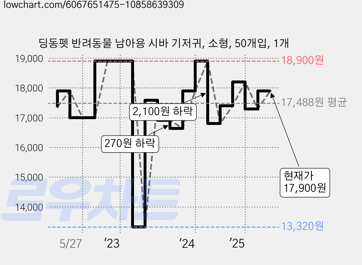 딩동펫 반려동물 남아용 시바 기저귀, 소형, 50개입, 1개 가격 변동 차트, 현재가 17,900원, 관측 최저가 13,320원