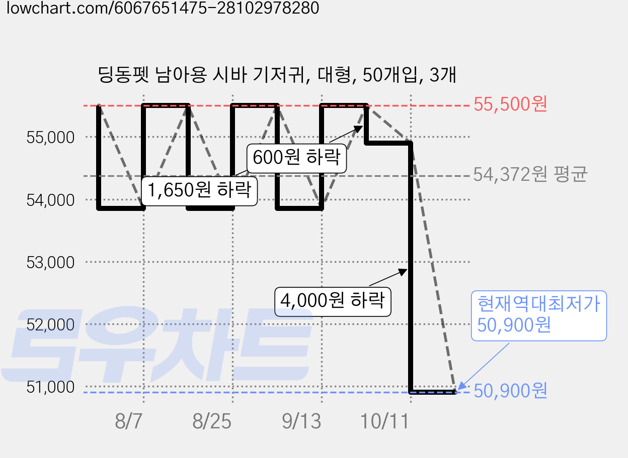 딩동펫 남아용 시바 기저귀, 대형, 50개입, 3개 가격 변동 차트, 현재가 50,900원, 역대최저가