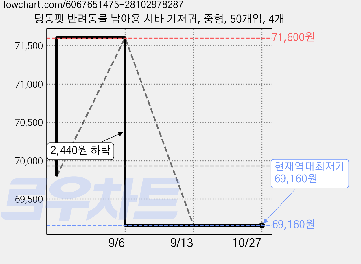 딩동펫 반려동물 남아용 시바 기저귀, 중형, 50개입, 4개 가격 변동 차트, 현재가 69,160원, 역대최저가