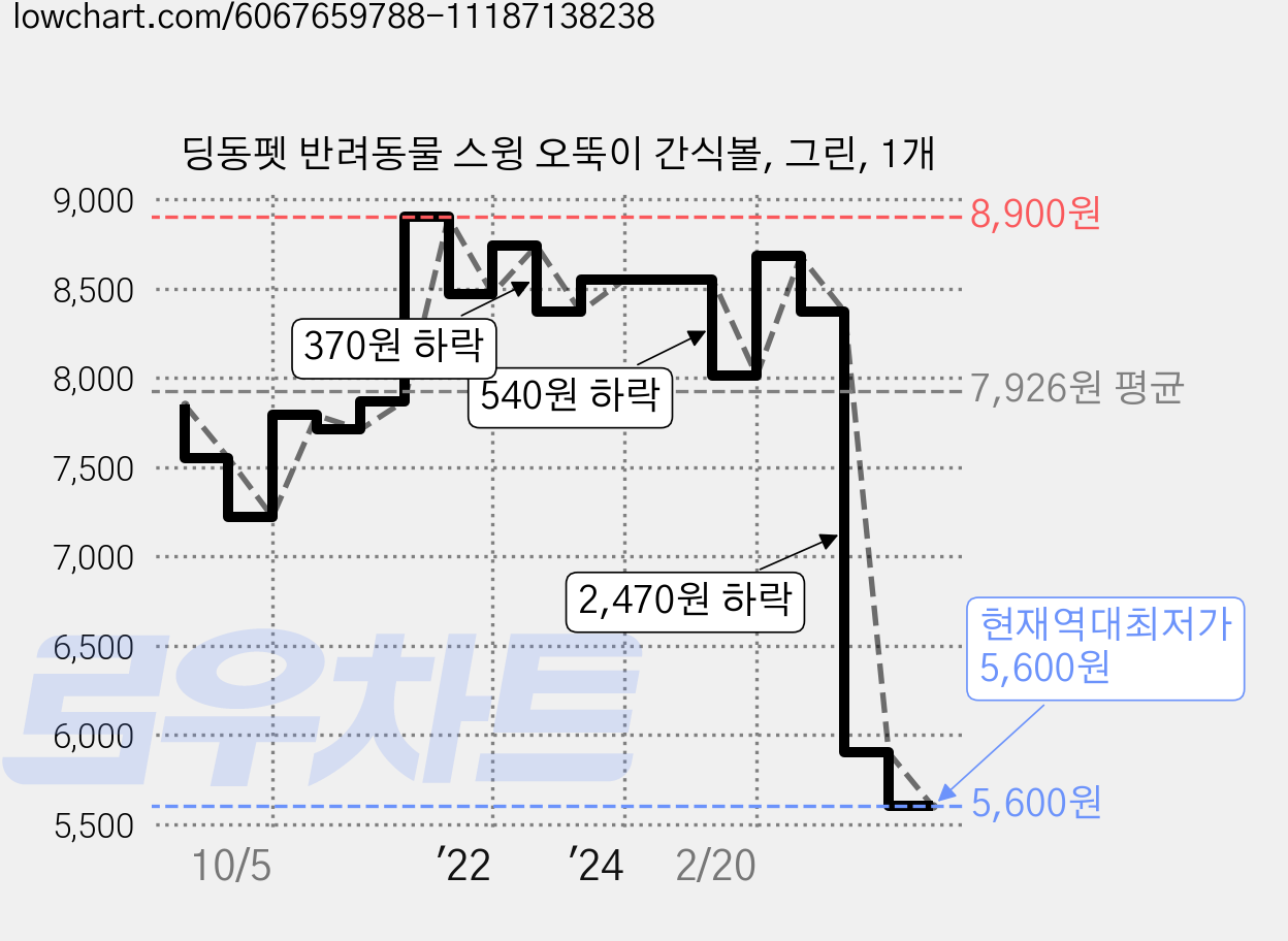 딩동펫 반려동물 스윙 오뚝이 간식볼, 그린, 1개 가격 변동 차트, 현재가 5,600원, 역대최저가