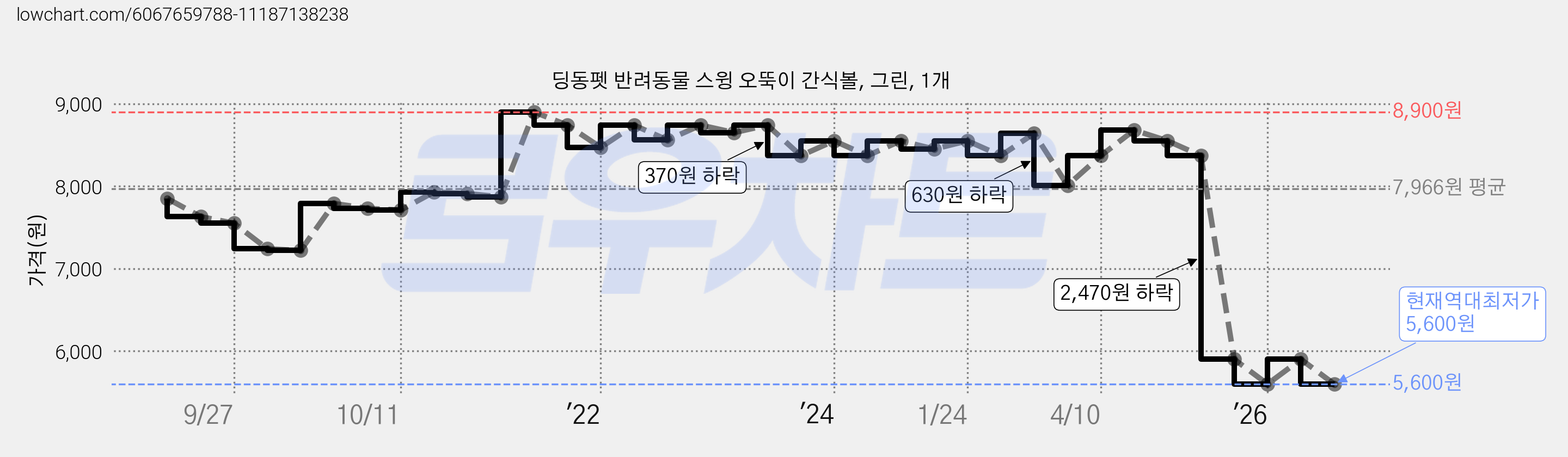 딩동펫 반려동물 스윙 오뚝이 간식볼, 그린, 1개 가격 변동 차트, 현재가 5,600원, 역대최저가