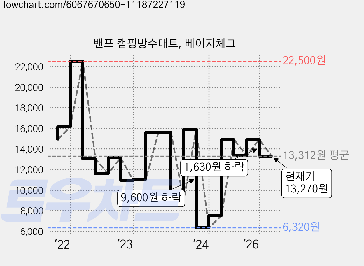 밴프 캠핑방수매트, 베이지체크 가격 변동 차트, 현재가 13,270원, 관측 최저가 6,320원
