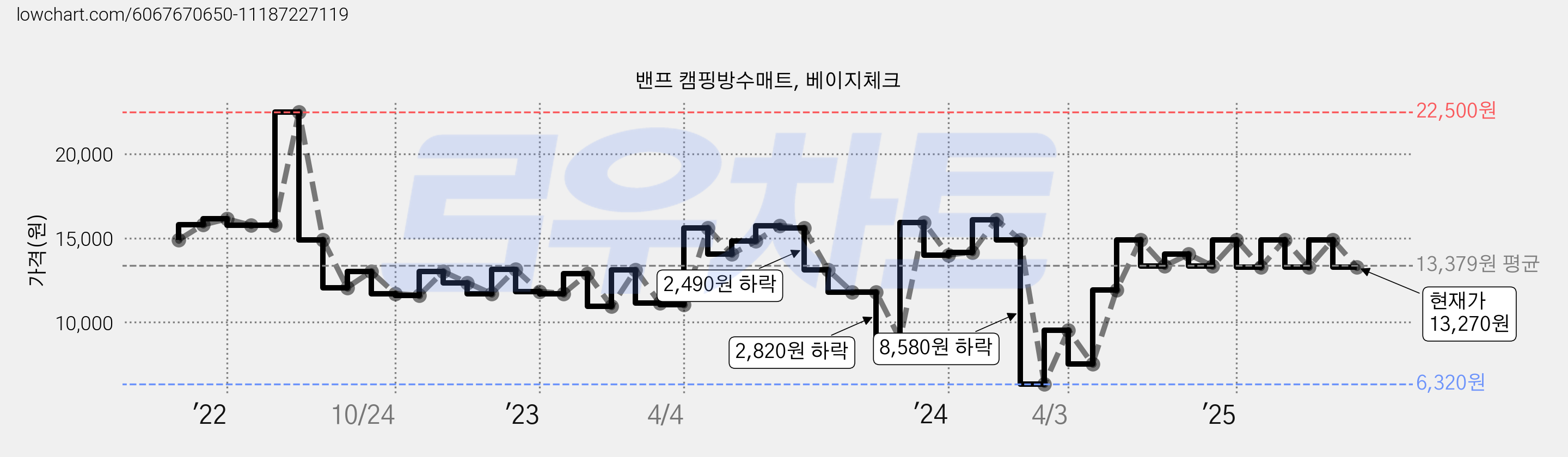 밴프 캠핑방수매트, 베이지체크 가격 변동 차트, 현재가 13,270원, 관측 최저가 6,320원