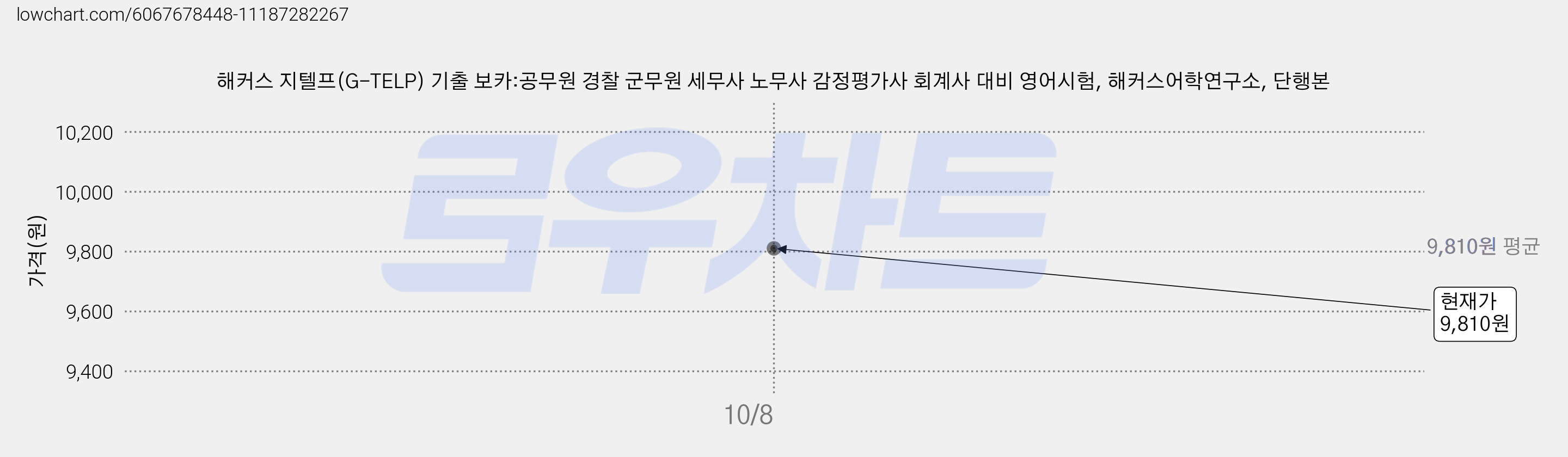 해커스 지텔프(G-TELP) 기출 보카:공무원 경찰 군무원 세무사 노무사 감정평가사 회계사 대비 영어시험, 해커스어학연구소, 단행본 가격 변동 차트, 현재가 9,810원