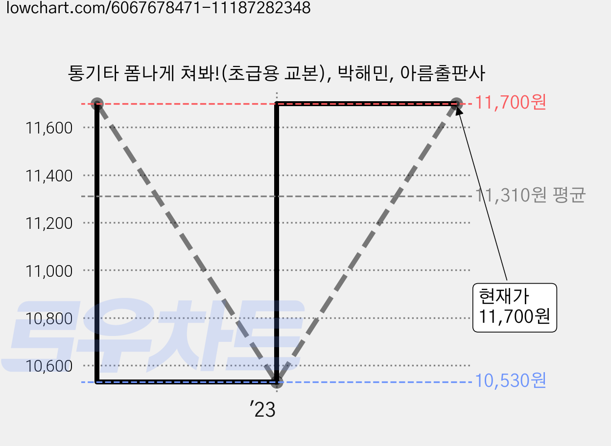 통기타 폼나게 쳐봐!(초급용 교본), 박해민, 아름출판사 가격 변동 차트, 현재가 11,700원, 관측 최저가 10,530원
